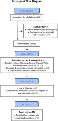 Blueberry and/or Banana Consumption Mitigate Arachidonic, Cytochrome P450 Oxylipin Generation During Recovery From 75-Km Cycling: A Randomized Trial